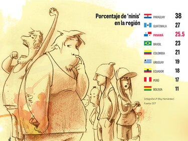 69% de mujeres entre 15 y 29 años son ninis