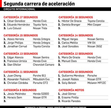 Resultados de la segunda válida de Aceleración