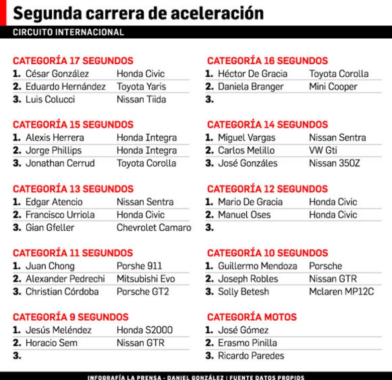 Resultados de la segunda válida de Aceleración