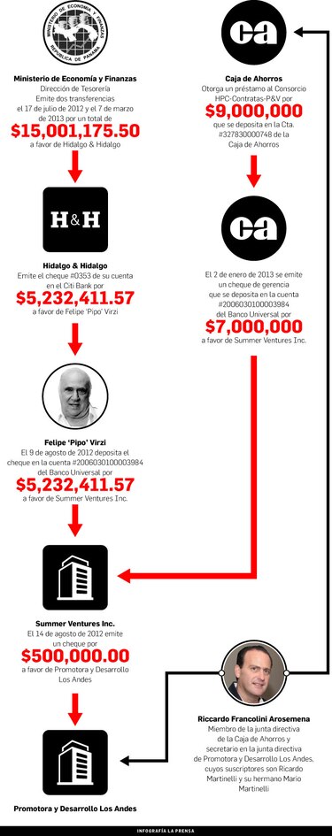 Riccardo Francolini, ligado a estructura de corrupción