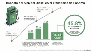 Transporte de carga enfrenta 34% de aumento en la factura de combustible