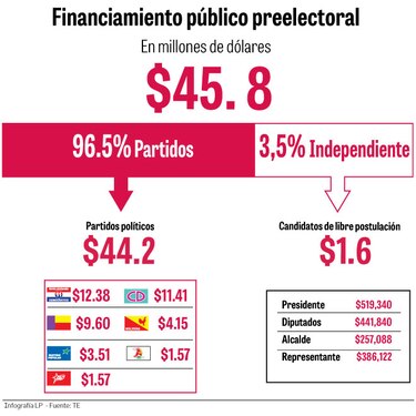 Independientes se repartirán $1.6 millones para campaña