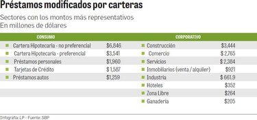 El peso de los créditos modificados por la pandemia