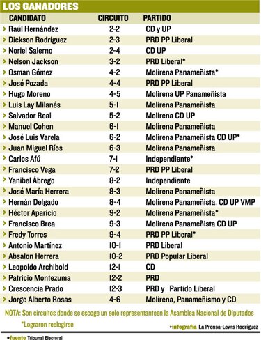 La Alianza por el Cambio logra mayoría en la Asamblea