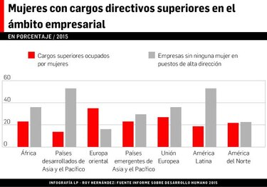 Igualdad de género, reto laboral