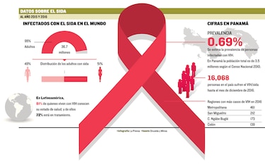 Retos para poner fin al VIH/sida