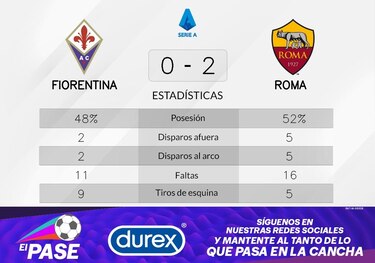 Dybala anota dos goles y se hace con la victoria de Roma ante Fiorentina