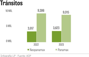 Noviembre termina con 25.8% de lluvias por debajo del promedio para el Canal