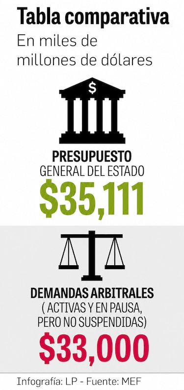 Arbitrajes contra Panamá suman $33,000 millones; MEF pide $7.8 millones para su defensa