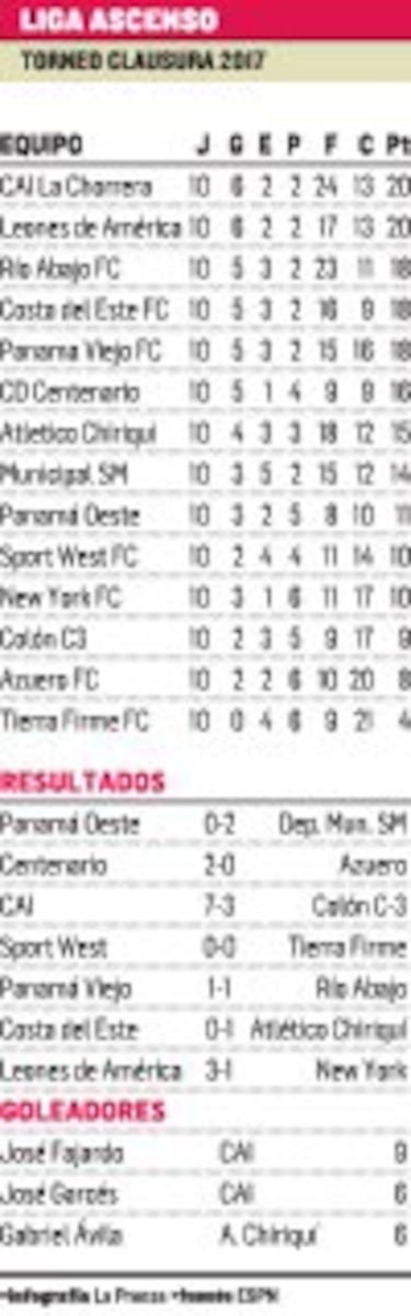 CAI prueba su primer lugar