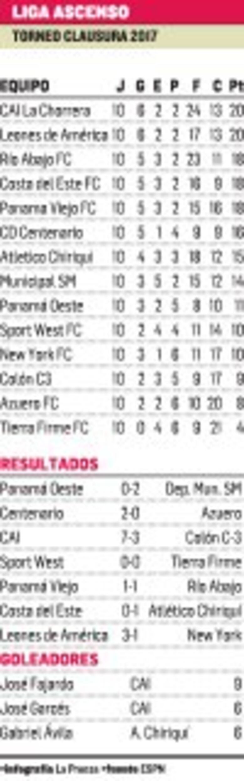 CAI prueba su primer lugar