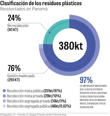 Solo 15% se recicla: el reto del plástico que Panamá intenta sacar del mar