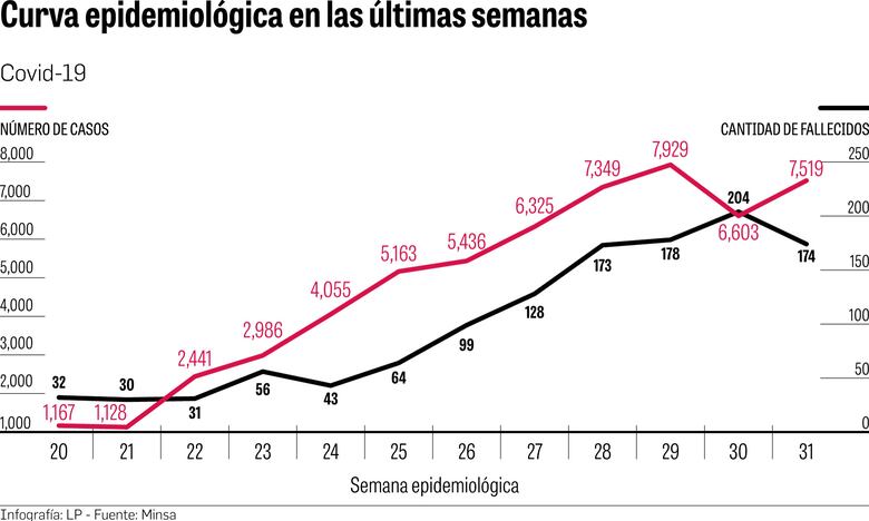 El PIB per cápita retrocederá 10 años, advierte informe de la Cepal