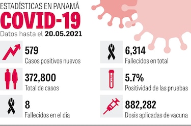 Se aplican 18,957 dosis; alertan sobre indicadores