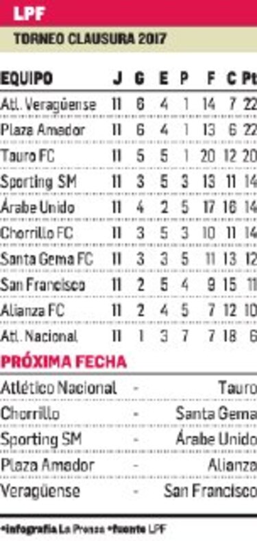 La LPF cambió de cara en la tabla