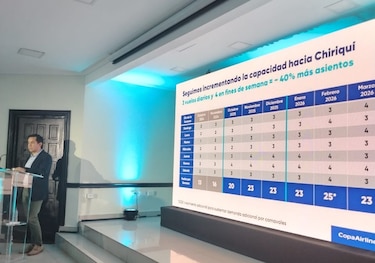 Copa Airlines aumentará sus vuelos a Chiriquí: la aerolínea operará hasta 25 frecuencias semanales