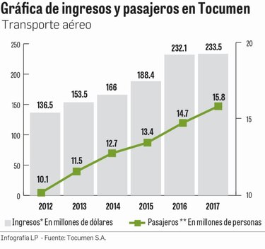 Ingresos de Tocumen disminuyen 3.1%