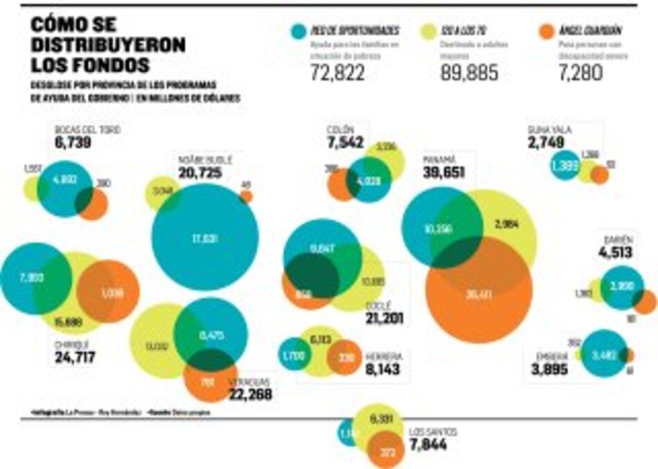 Beneficiarios de programas sociales, bajo verificación