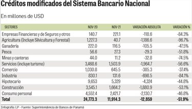 Indicadores de crédito mejoran con reactivación