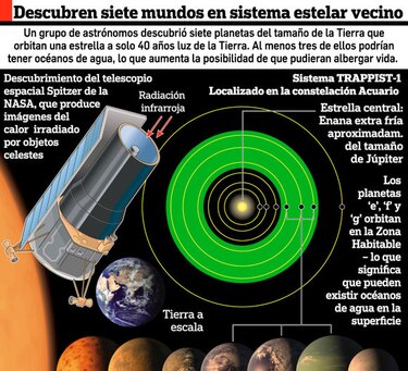 Hallan siete planetas junto a estrella, podrían sostener vida
