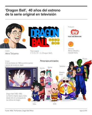 Dragon Ball cumple 40 años y anuncia su regreso tras la muerte de Akira Toriyama