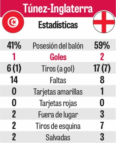 Inglaterra se apuntó victoria con goles de Kane