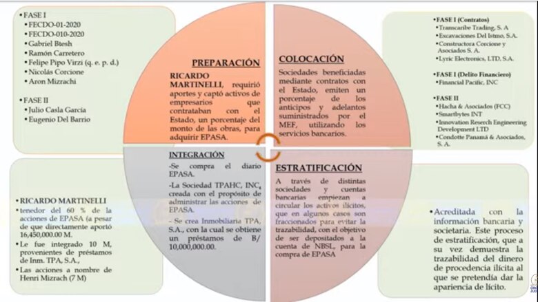 Sexto día de juicio: ‘se requerían mayores aportes y de allí la necesidad de la gestión a través de los contratistas del Estado’: fiscal Vargas