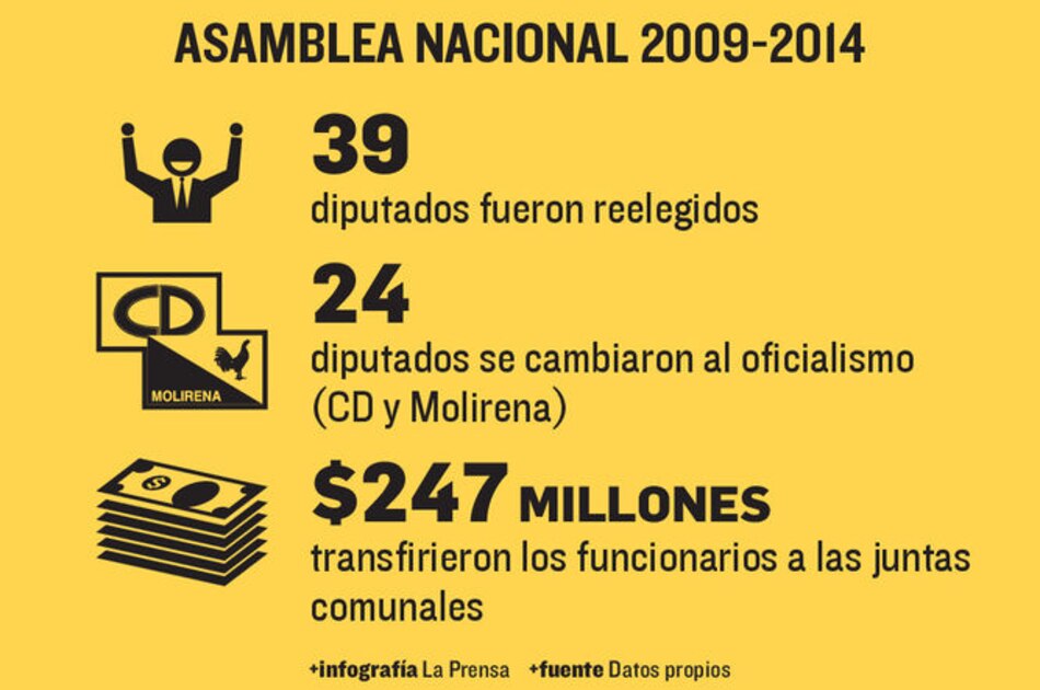 Red movió millones para la reelección de diputados