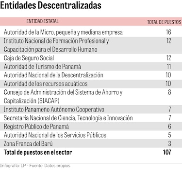 Millones en dietas para más de 30 juntas directivas de entidades estatales