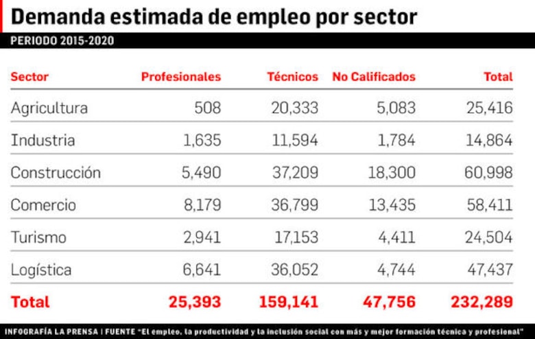 Déficit de profesionales y técnicos en Panamá