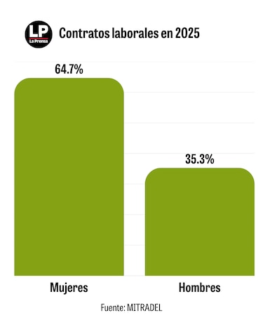 Las mujeres lideran las aulas, pero no el mercado laboral