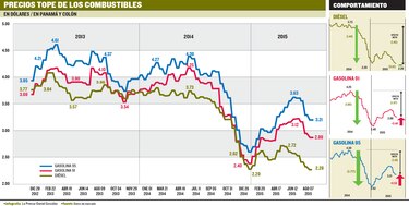 Conductores se ahorran $47 millones en combustible