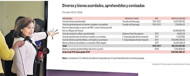 Ministerio Público cautela $395 millones en tres años