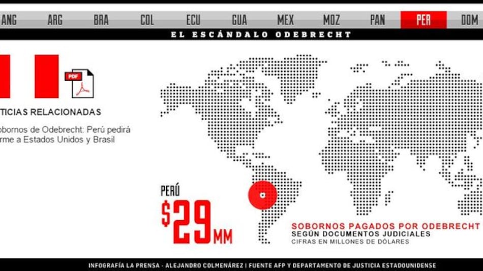 Comisión Lava Jato de Perú citará a empresas vinculadas a sobornos de Odebrecht