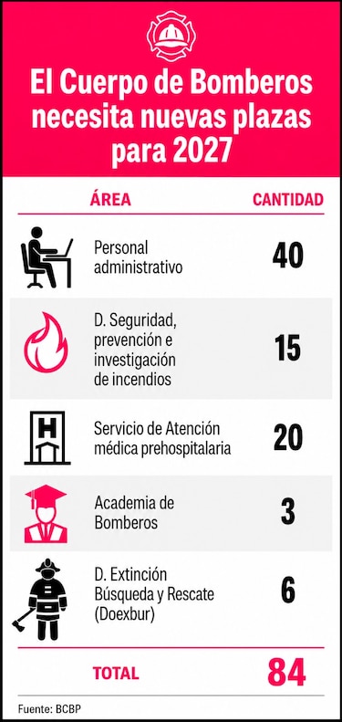 Bomberos piden más fondos: $22.3 millones de inversión quedarían sin cubrir en 2027