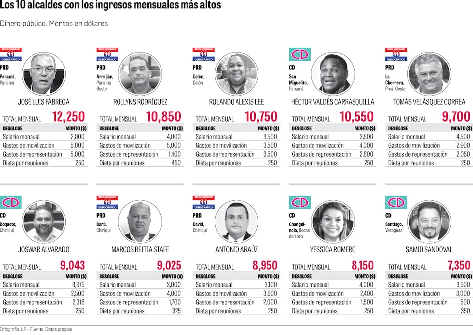 Alcaldes mejor pagados del país le cuestan $1.1 millón por año al erario
