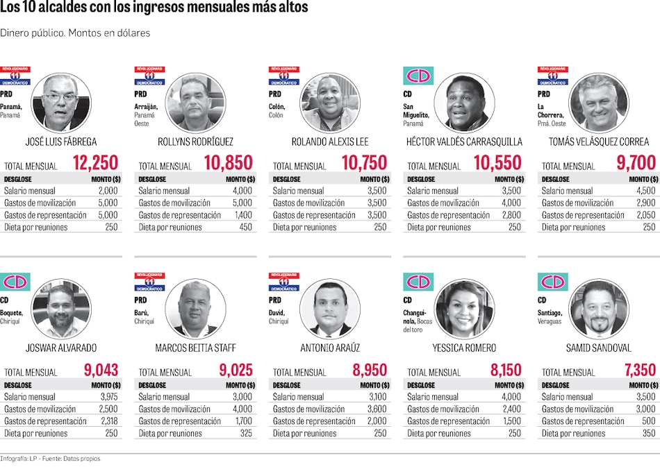 Alcaldes mejor pagados del país le cuestan $1.1 millón por año al erario