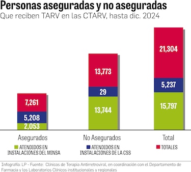 VIH en Panamá: más de 10 mil personas diagnosticadas no reciben tratamiento
