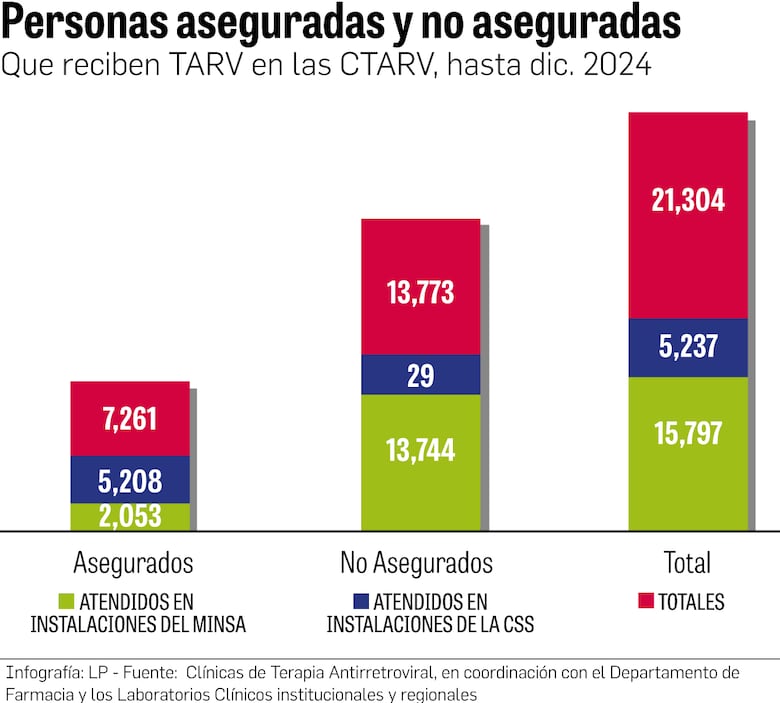 VIH en Panamá: más de 10 mil personas diagnosticadas no reciben tratamiento