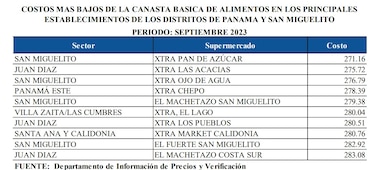 Canasta Básica de Alimentos sube 2.5% en un año: ahora cuesta $291.18