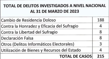 Dilio Arcia está ‘satisfecho’ con el trabajo de la Fiscalía Electoral