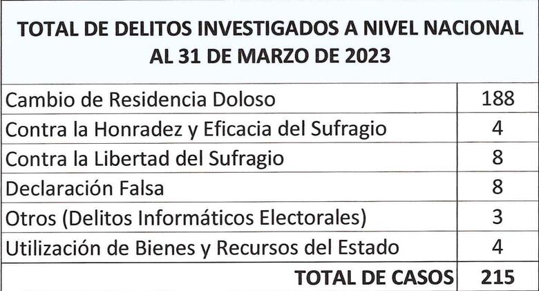 Dilio Arcia está ‘satisfecho’ con el trabajo de la Fiscalía Electoral