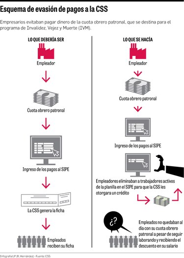 Mil 915 denuncias penales presentadas por fraude: CSS