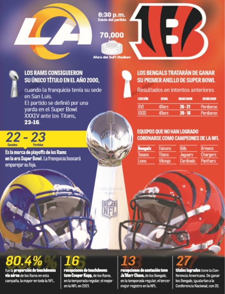 Rams Vs. Bengals: llegó la hora de la verdad