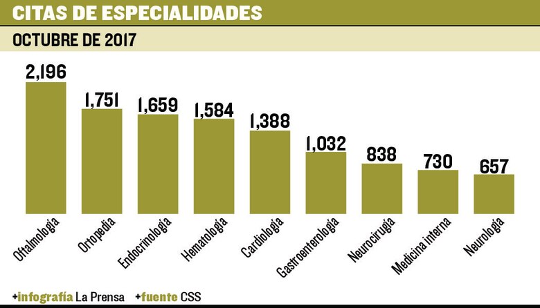 Servicios médicos con más demanda