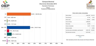 Opositor Carlos Mesa denuncia manipulación de resultados de comicios en Bolivia