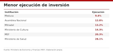 La inversión pública no despega: Gobierno apenas ejecuta el 30.5% del presupuesto para obras