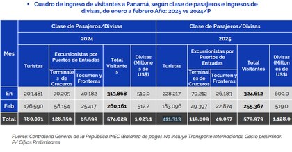 Gobierno evalúa extender la exoneración fiscal en el sector turístico
