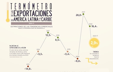 Exportaciones regionales se desaceleran 2.9%; Panamá es el patito feo, sin data disponible