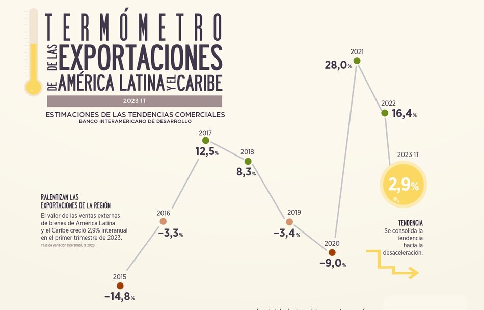 Exportaciones regionales se desaceleran 2.9%; Panamá es el patito feo, sin data disponible